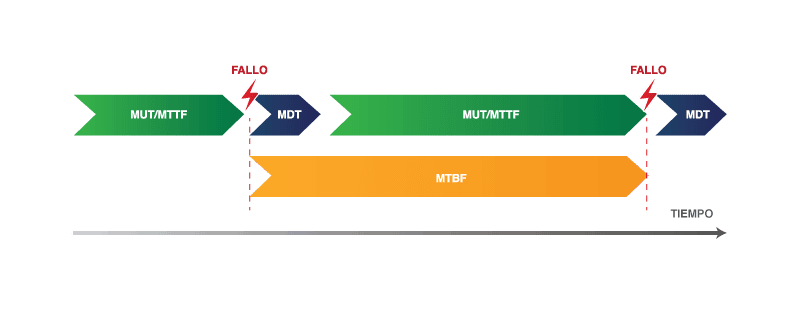 MTBF (Main Time Between Failure) Fiabilidad